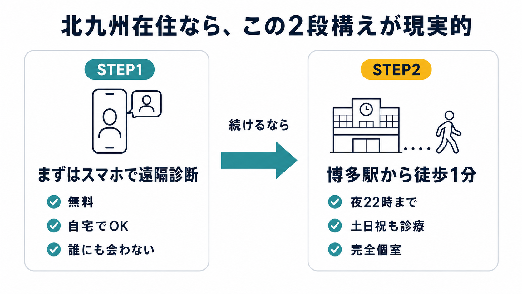 STEP1：まずはスマホで遠隔診断（無料・自宅でOK・誰にも会わない）→ STEP2：続けるなら博多駅から徒歩1分（夜22時まで・完全個室）