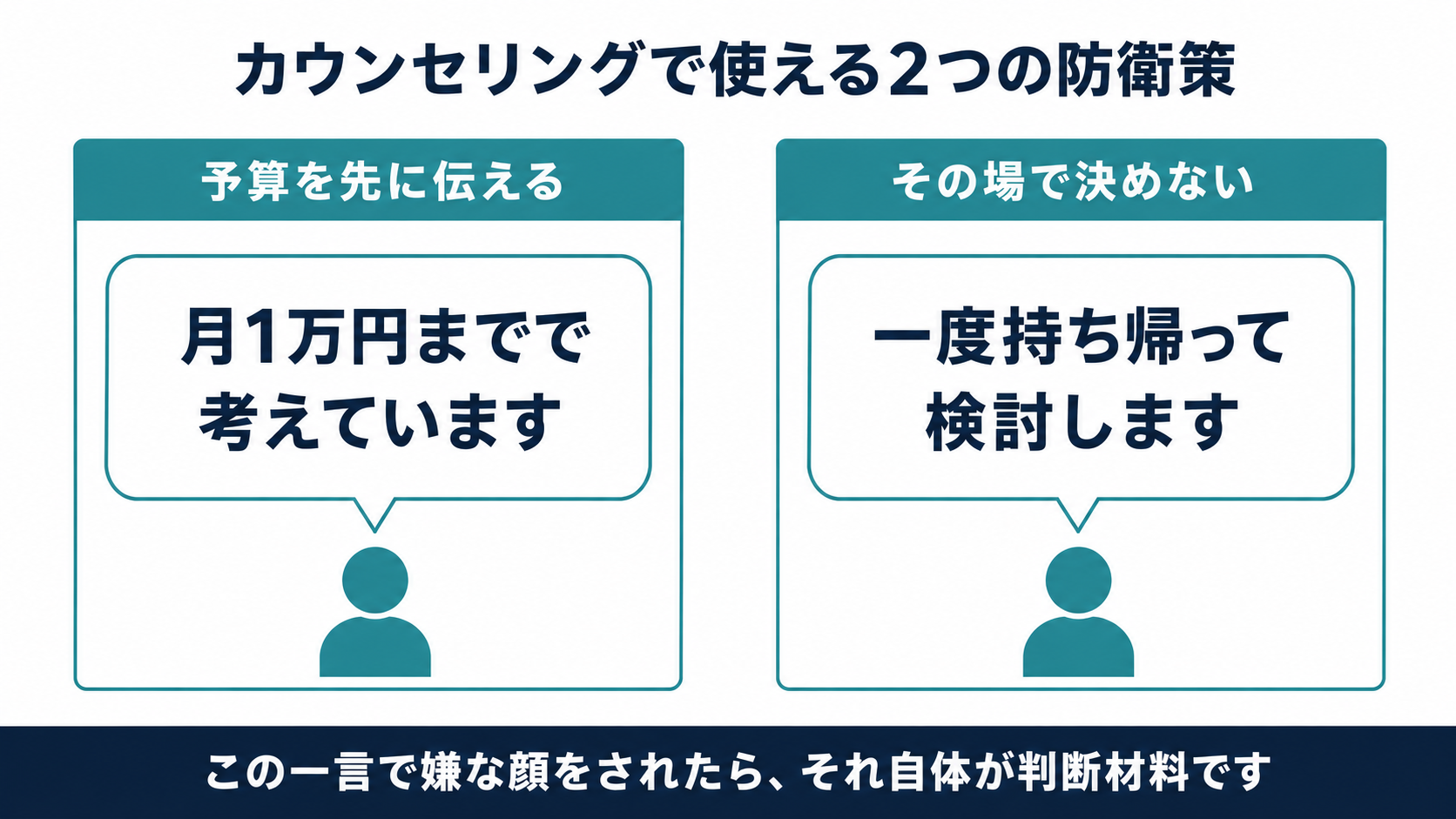 カウンセリングで使える2つの防衛策：予算を先に伝える「月1万円までで考えています」・その場で決めない「一度持ち帰って検討します」