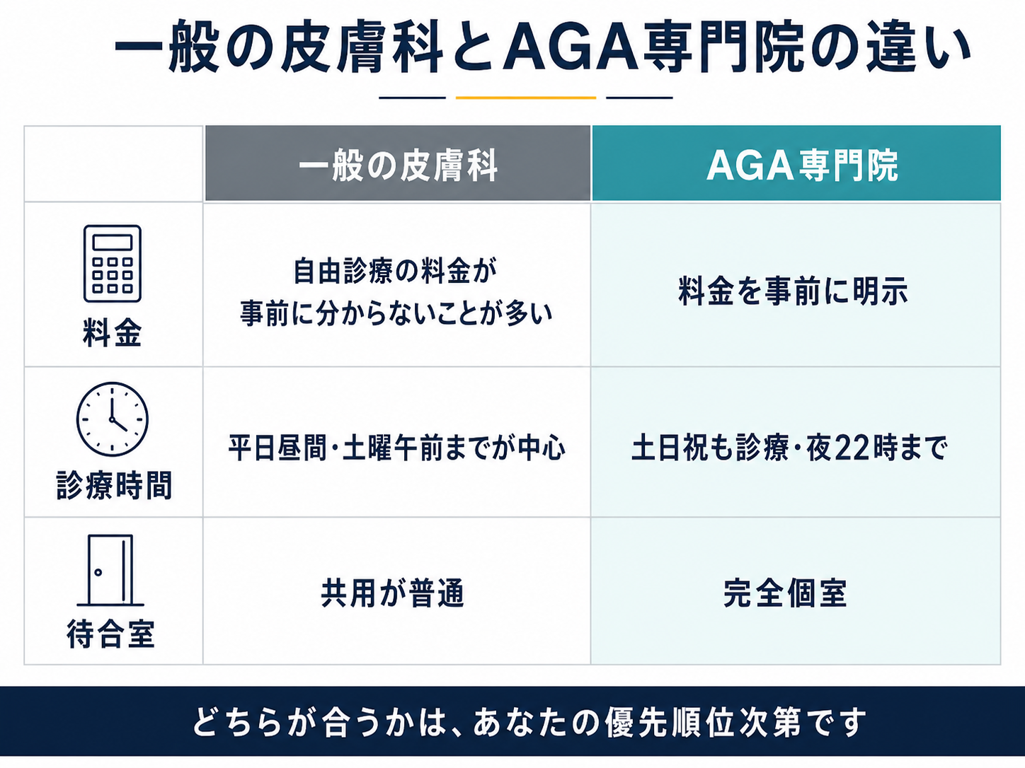 一般の皮膚科とAGA専門院の違い：料金は皮膚科では事前に分からないことが多い・専門院は事前に明示／診療時間は皮膚科が平日昼間中心・専門院は土日祝も22時まで／待合室は皮膚科が共用・専門院は完全個室