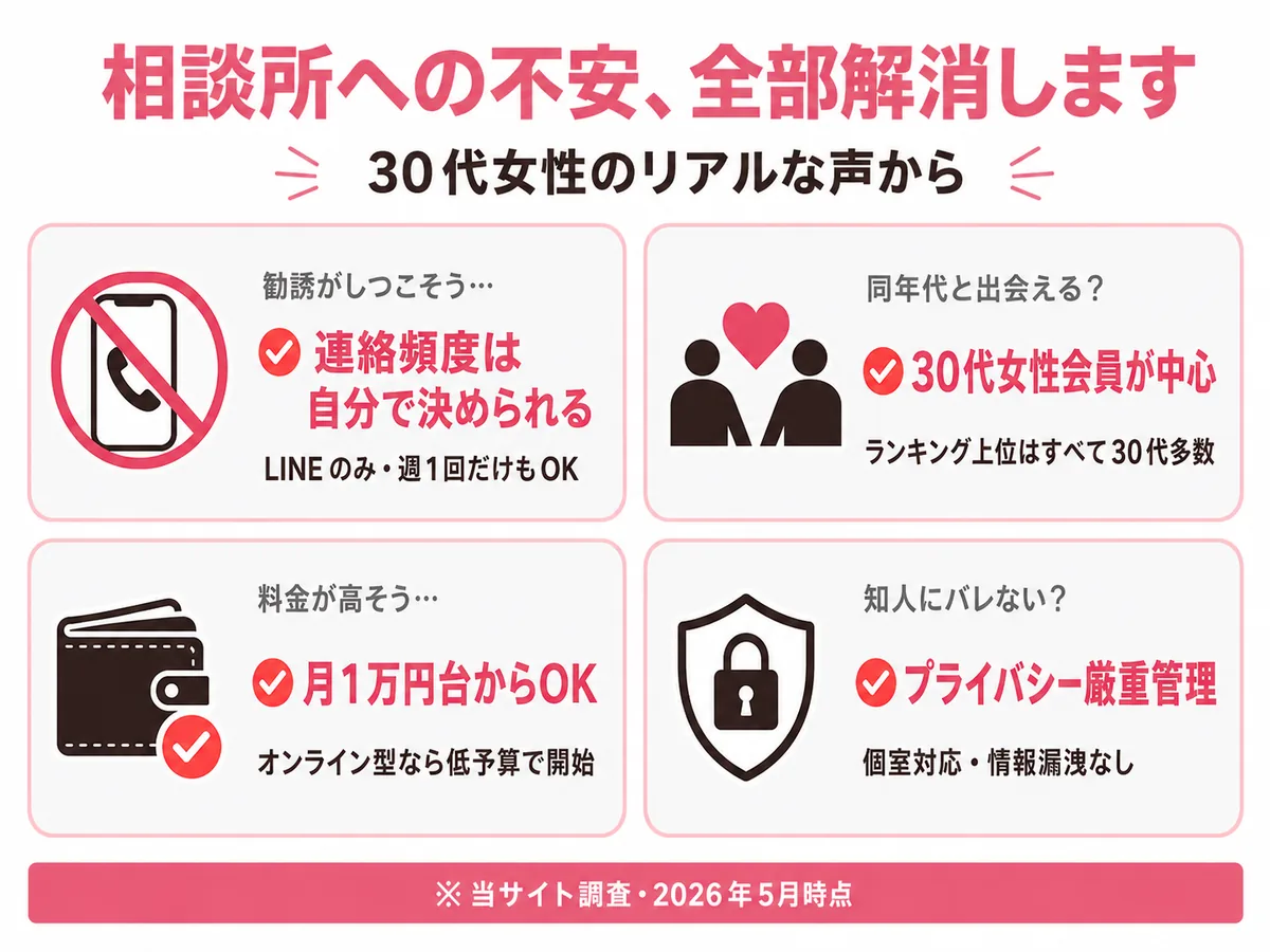 結婚相談所への4つの不安を解消するインフォグラフィック