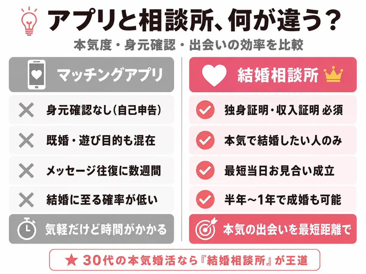 マッチングアプリと結婚相談所の違い比較インフォグラフィック