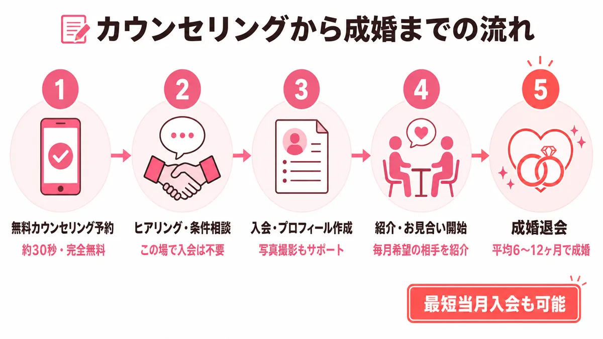 無料カウンセリングから成婚までの5ステップフロー図