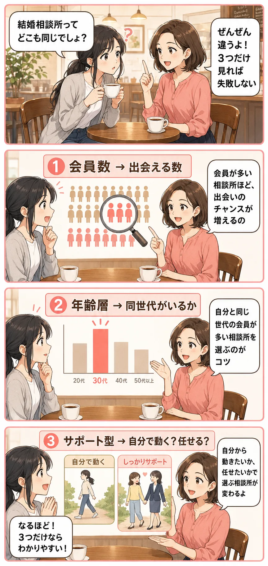 結婚相談所の失敗しない3つの選び方（会員数・年齢層・サポート型）を解説する4コマ漫画
